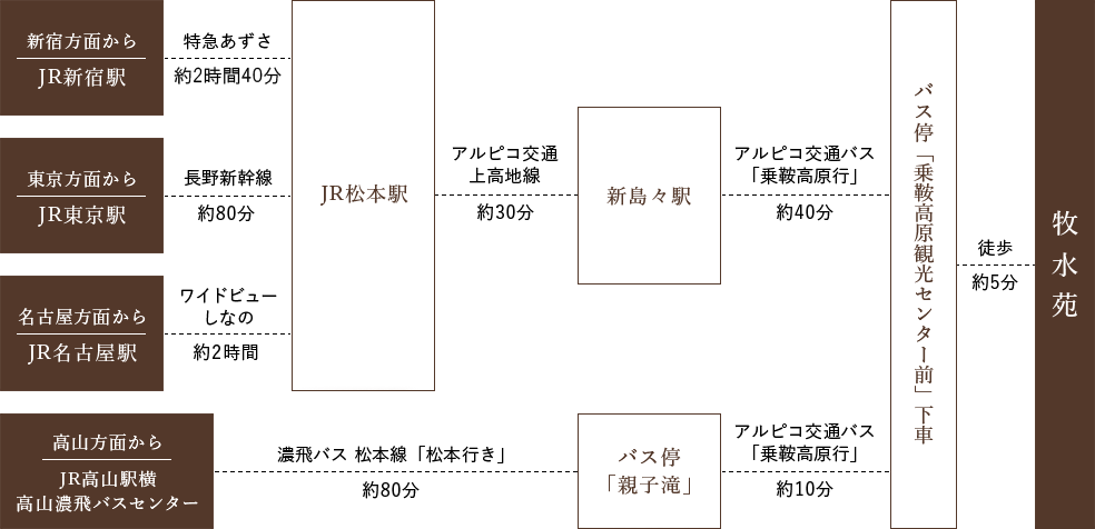 電車・バスでお越しの方